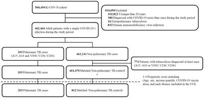 The impact of pulmonary tuberculosis on SARS-CoV-2 infection: a nationwide cohort study